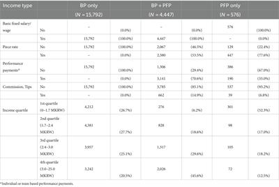 Pay-for-performance and low back pain with interaction of overwork: findings from the cross-sectional Korean working conditions survey